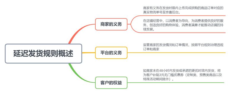 京喜延遲發(fā)貨是什么?要賠償多少?